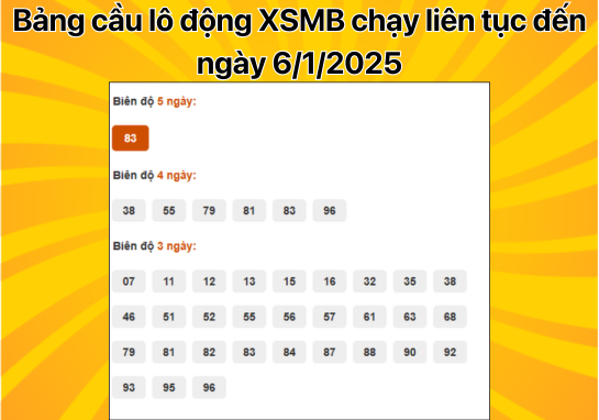 Dự đoán XSMB 6/1 - Dự đoán xổ số miền Bắc 06/01/2025 VN Vô Địch